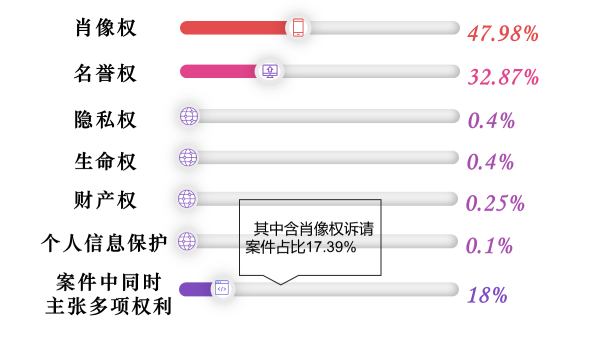 北京互联网法院：近年来利用网络侵害肖像权案件急速攀升