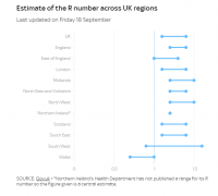 英国新冠病毒传播率急剧上升至1.1~1.4