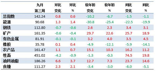 9月第3周中国大宗商品价格指数略有上涨 油料油脂类上涨3.7%