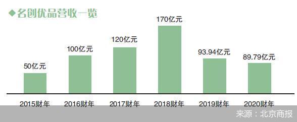 北京商报