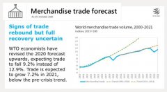 世贸组织预计2020年全球货物贸易量将下降9.2%