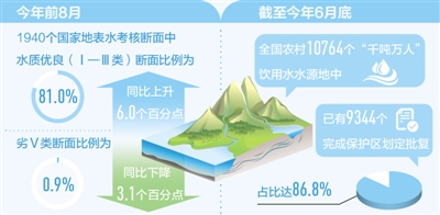 水质更洁净 饮水更安全（新数据 新看点）