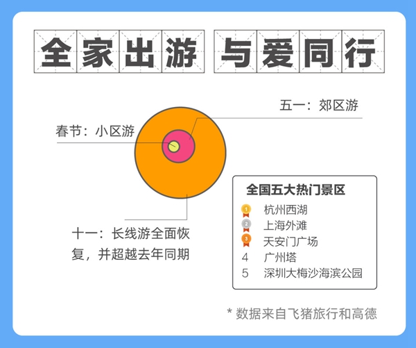 “全家团圆、外出旅游、消费旺盛”成为长假关键词 大数据背后透出哪些消费新变化?