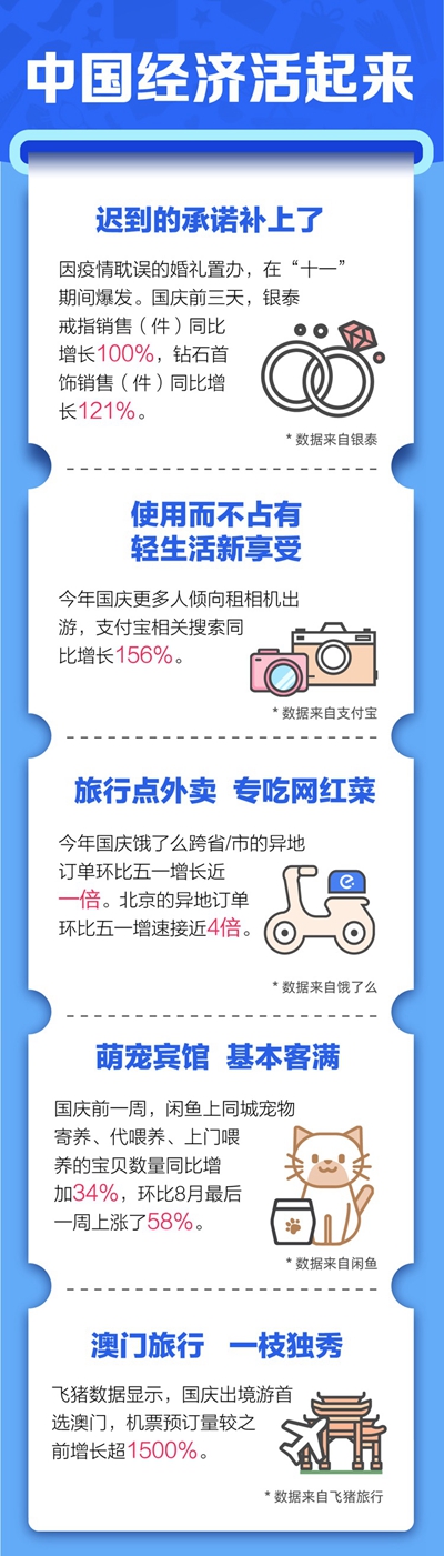 “全家团圆、外出旅游、消费旺盛”成为长假关键词 大数据背后透出哪些消费新变化?