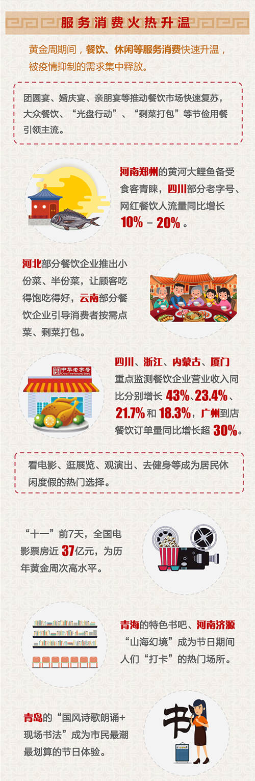 商务部：“十一”黄金周全国零售餐饮企业销售额约1.6万亿元