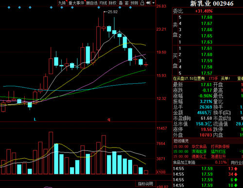 债台高筑股价下跌32%，新希望乳业如何破局？