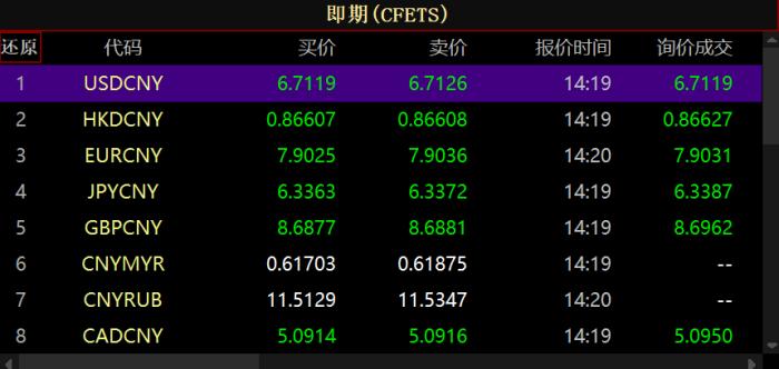 人民币汇率升值 离岸人民币兑美元升破6.7关口