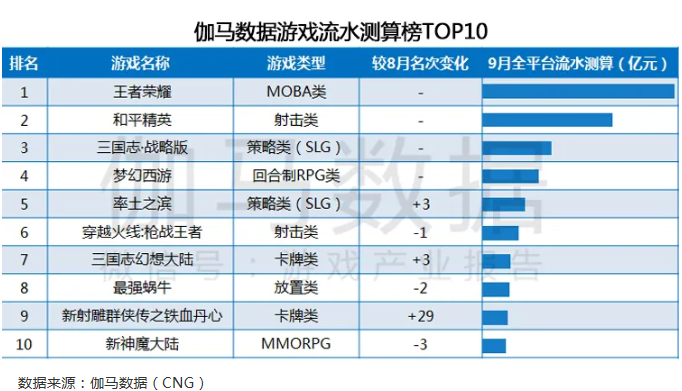 9月《王者荣耀》《和平精英》等游戏产品流水下滑 《荒野行动》等海外市场表现不佳