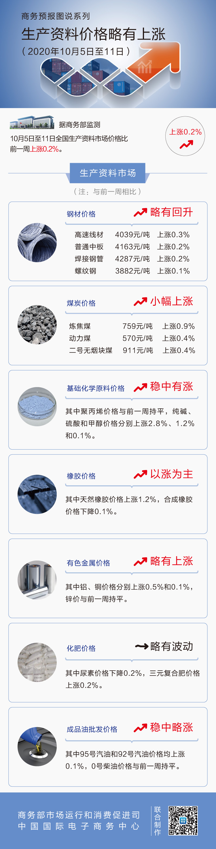 10月第2周生产资料价格略有上涨 汽油上涨0.1%
