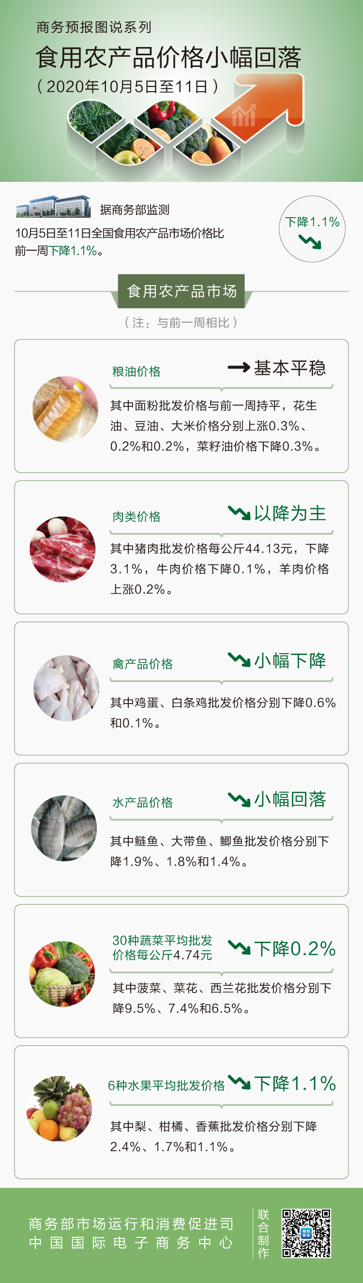 10月第2周食用农产品价格小幅回落 猪肉下降3.1%