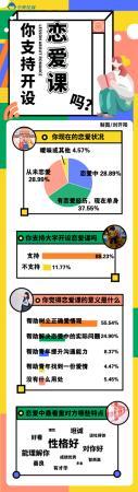 近九成大学生支持学校开设恋爱课 恋爱课应该怎样开？