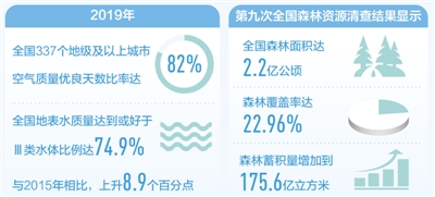 “十三五”，我们这样走过：天更蓝山更绿水更清