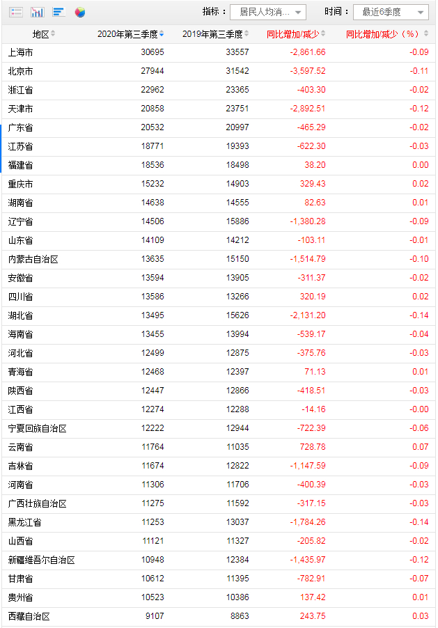 31省份前三季消费榜：上海人均超3万，8省份跑赢全国
