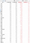 31省份前三季消费榜：上海人均超3万，8省份跑赢全国