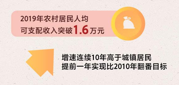 农业农村部:农民收入提前翻番十三五各项任务胜利完成