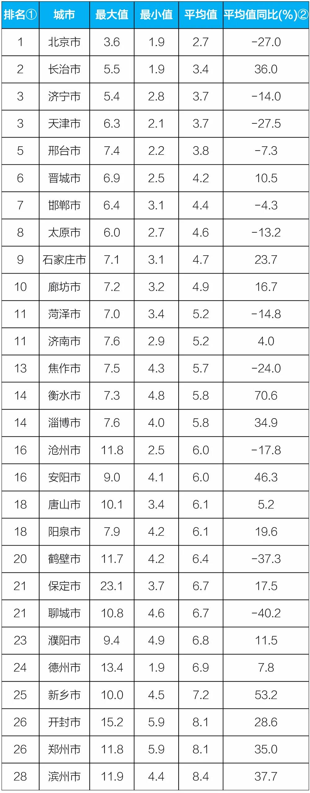 生态环境部：9月“2+26”城市降尘量同比上升1.8%