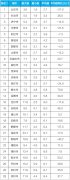 生态环境部：9月“2+26”城市降尘量同比上升1.8%