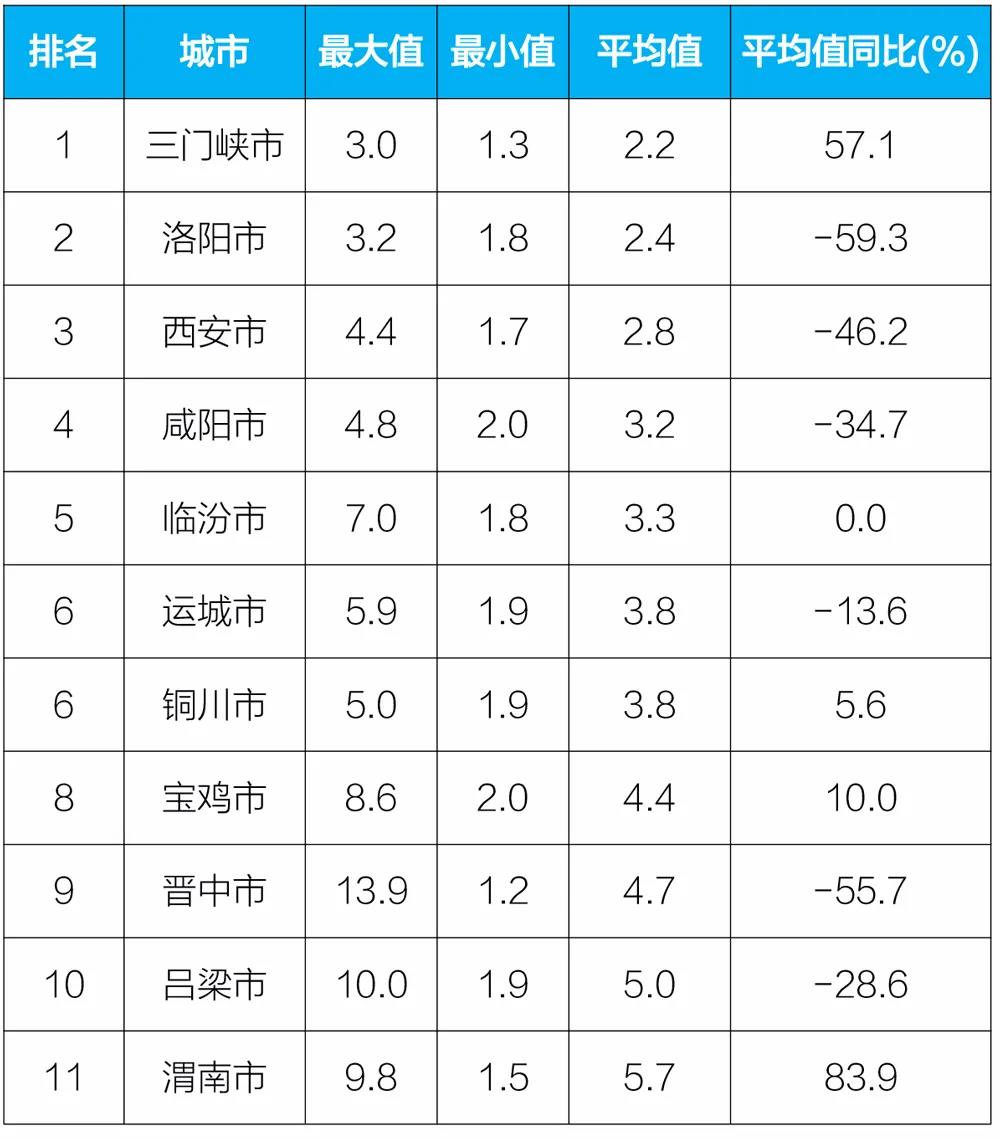 生态环境部：9月“2+26”城市降尘量同比上升1.8%