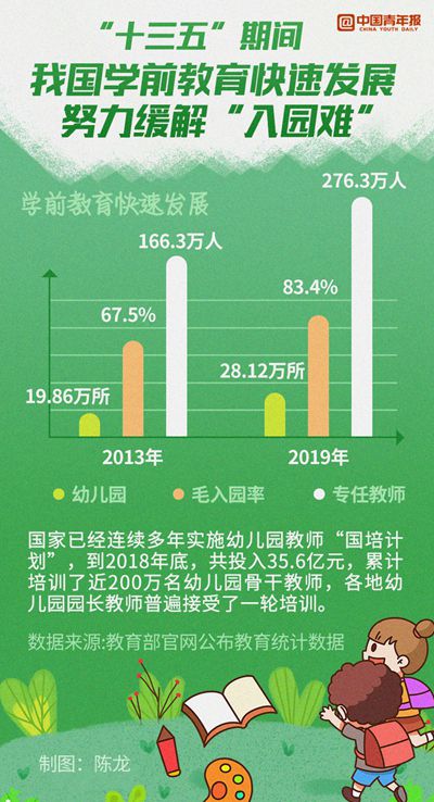 缓解“入园难”减少奋斗青年后顾之忧