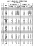 前9月全国新开工改造老旧小区3.41万个海南等7省开工率超100%