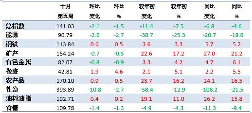 10月第5周中国大宗商品价格指数略有下降 牲畜类下降2.7%