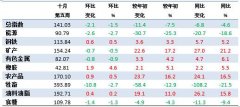 10月第5周中国大宗商品价格指数略有下降 牲畜类下降2.7%