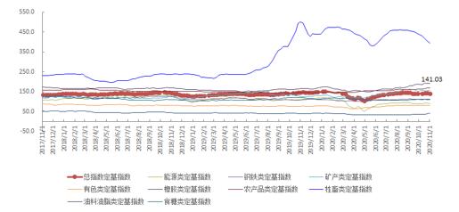 10月第5周中国大宗商品价格指数略有下降 牲畜类下降2.7%