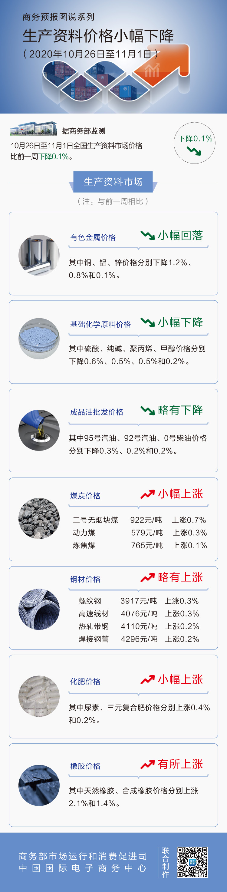 10月第5周生产资料价格小幅下降 95号汽油下降0.3%