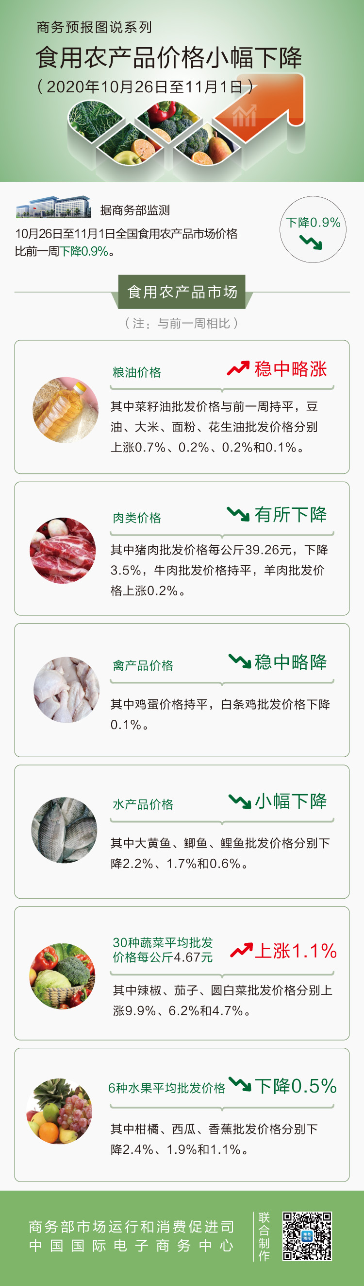 10月第5周食用农产品价格小幅下降 猪肉下降3.5%