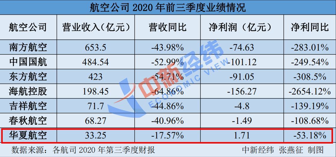 6家上市航司前三季度亏超400亿 这家拟购百架飞机