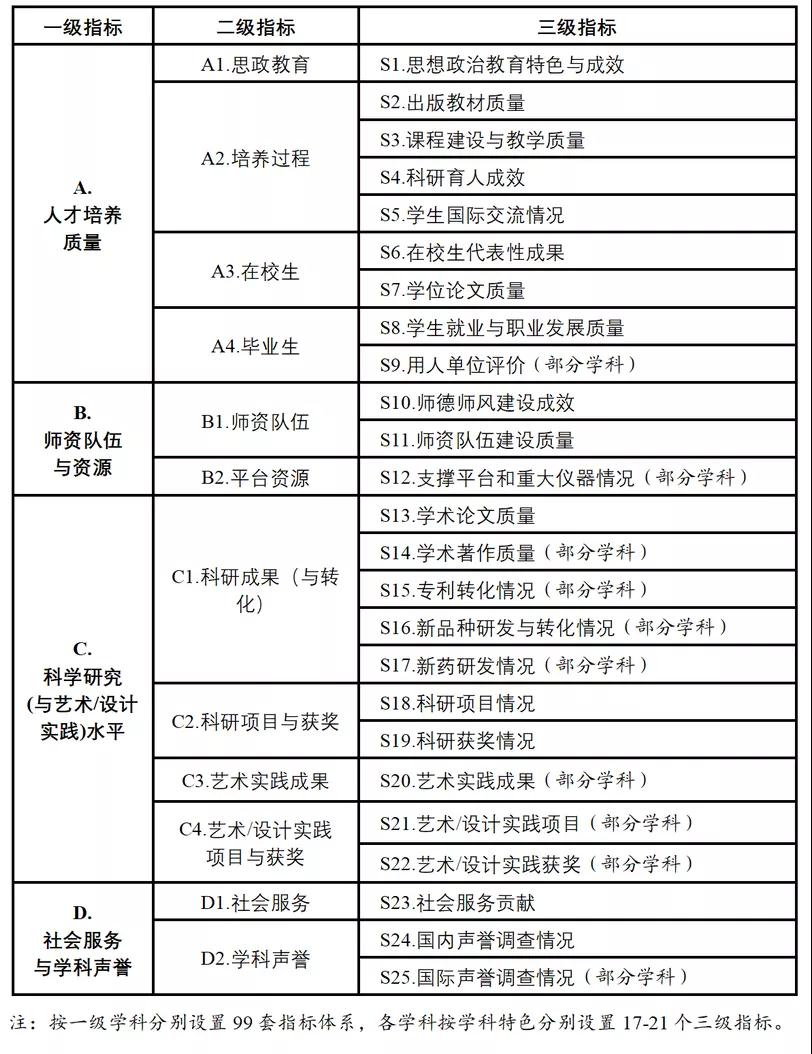 教育部将启动第五轮学科评估工作 破除