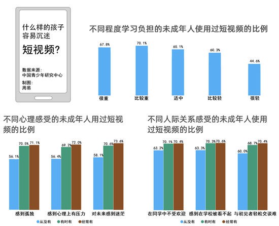 调查揭示什么样的孩子容易沉迷短视频