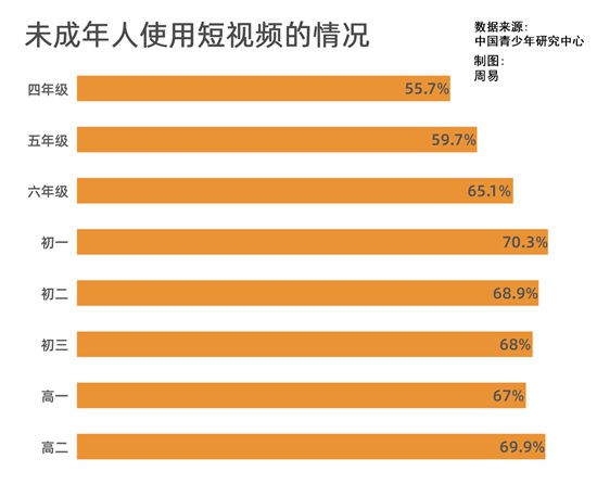 65.6%未成年人使用过短视频三成未成年人认为青少年模式没用