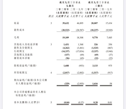 怡园酒业:第三季度收益约2000.7万元,同比增14.8%