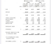 怡园酒业：第三季度收益约2000.7万元，同比增14.8%