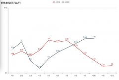 大葱价格创五年来新高 批发商调运多产地大葱平抑北京市场