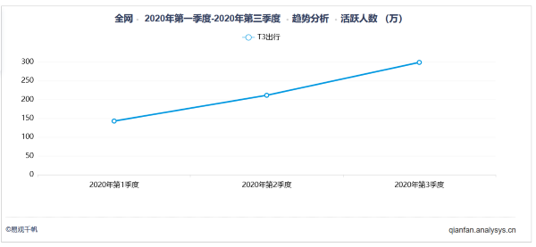 T3出行CEO崔大勇“高峰期不溢价”承诺食言？ 屡遭用户投诉随意调价、虚假宣传