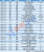 财经前瞻：中国将公布10月CPI “双11”快递高峰期将至