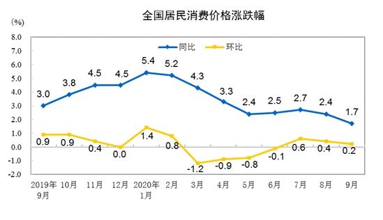 10月CPI今日公布 涨幅或时隔42个月降到1%以下