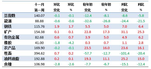 11月第1周中国大宗商品价格指数略有下降 食糖类下降2.6%