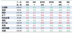 11月第1周中国大宗商品价格指数略有下降 食糖类下降2.6%