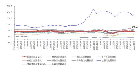 11月第1周中国大宗商品价格指数略有下降 食糖类下降2.6%