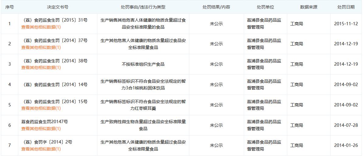 桂林智强食品智力黑芝麻糊再上黑榜 今年已有5批次被检出不合格