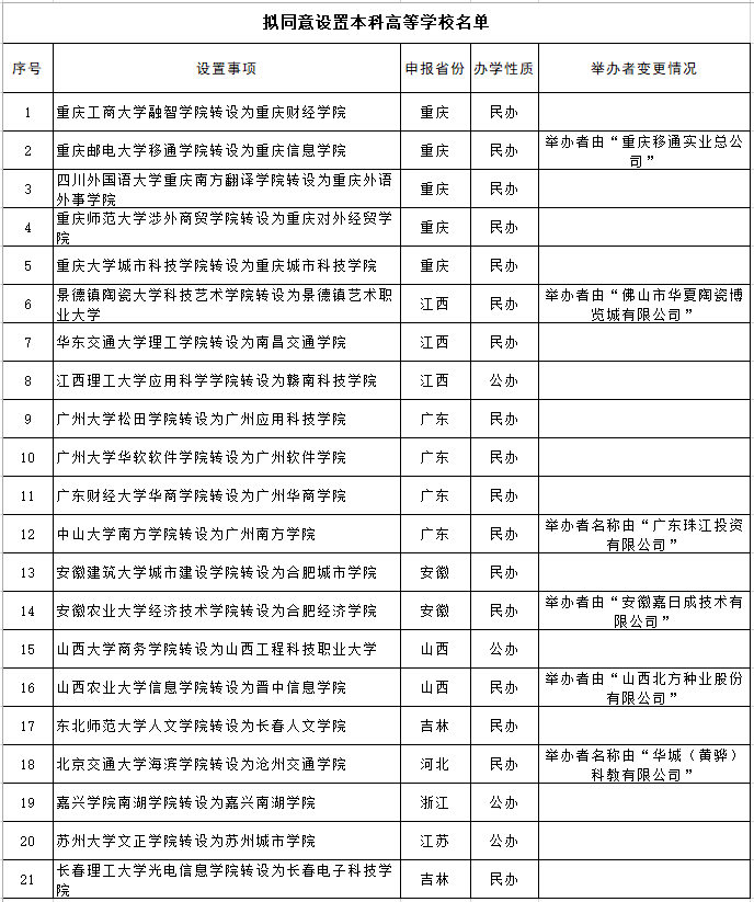 教育部：21所独立学院拟转设为本科高校