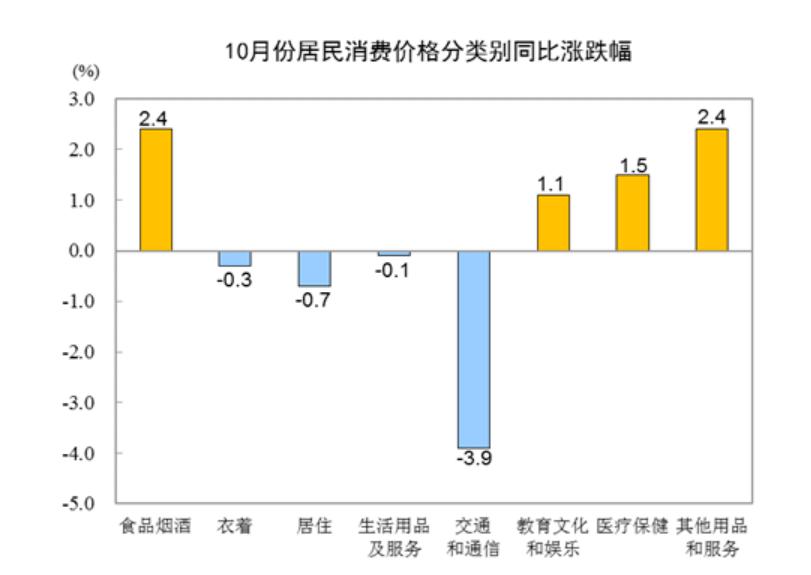 10月各地物价如何？27省份CPI涨幅破“1”湖北为0
