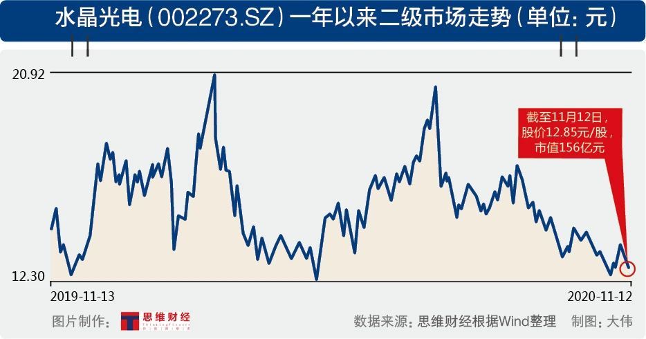水晶光电股价暴跌净利下滑 “花式”募资与高管减持“狭路相逢”