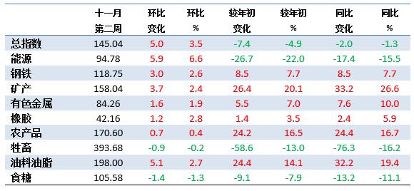 11月第2周中国大宗商品价格指数小幅上涨 能源类上涨6.6%