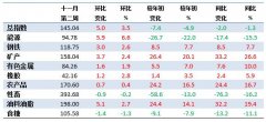 11月第2周中国大宗商品价格指数小幅上涨 能源类上涨6.6%
