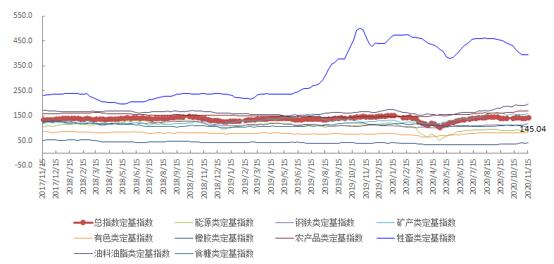 11月第2周中国大宗商品价格指数小幅上涨 能源类上涨6.6%