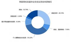 面临什么困难？意愿如何？高校毕业生创业现状调查